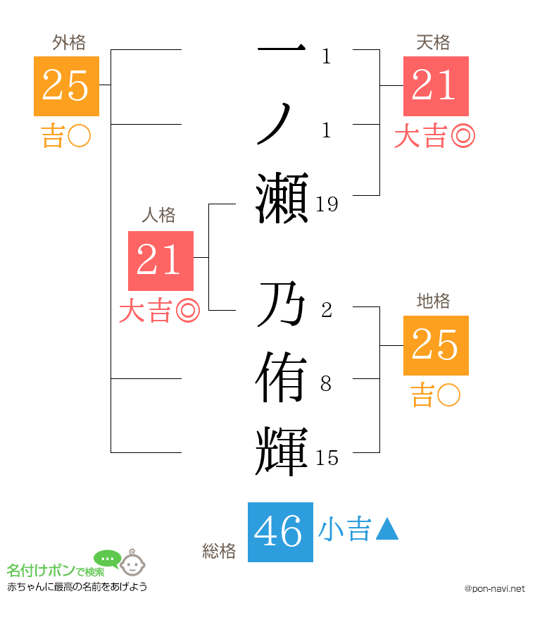 一ノ瀬 乃侑輝さんの姓名判断結果