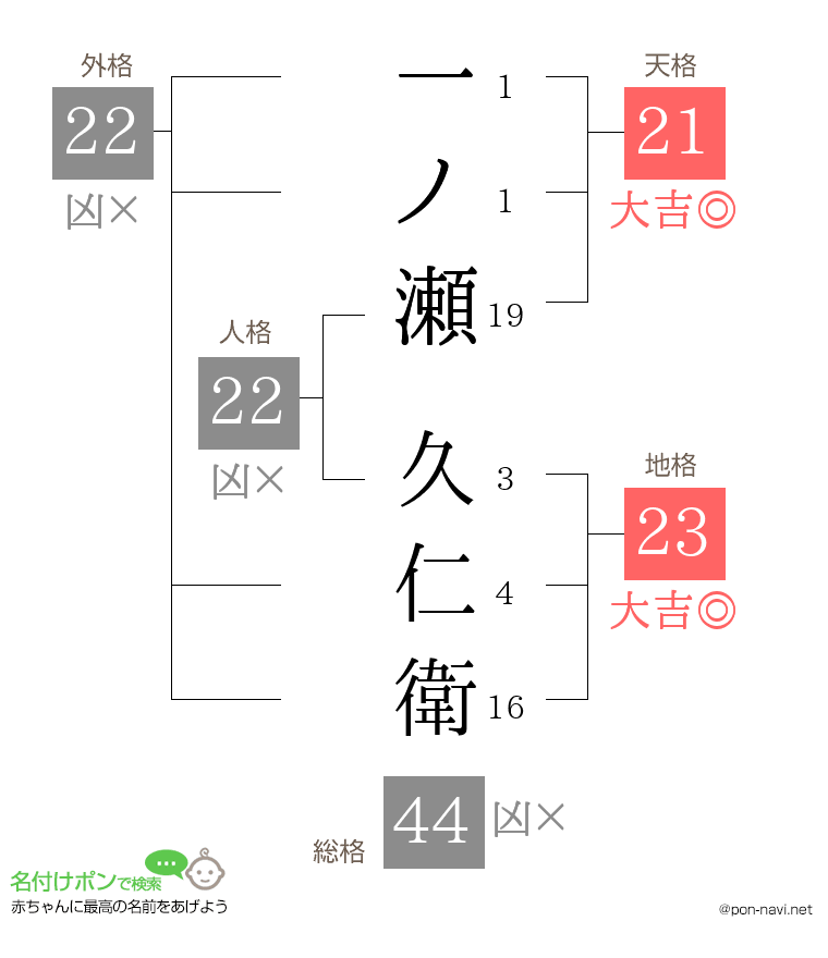 一ノ瀬 久仁衛さんの姓名判断結果