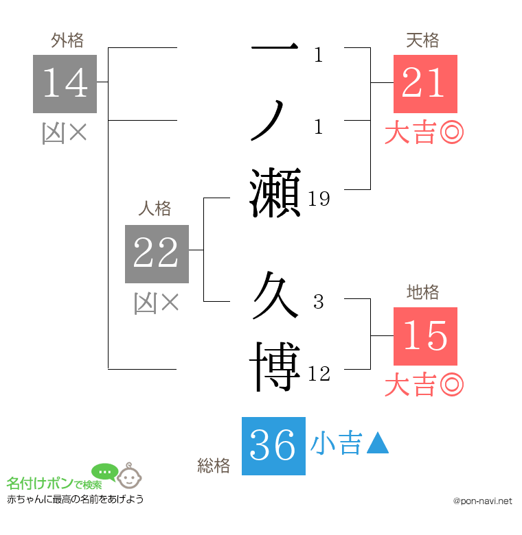 一ノ瀬 久博さんの姓名判断結果