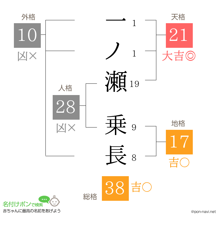 一ノ瀬 乗長さんの姓名判断結果