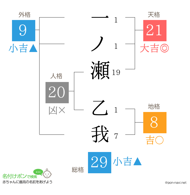一ノ瀬 乙我さんの姓名判断結果