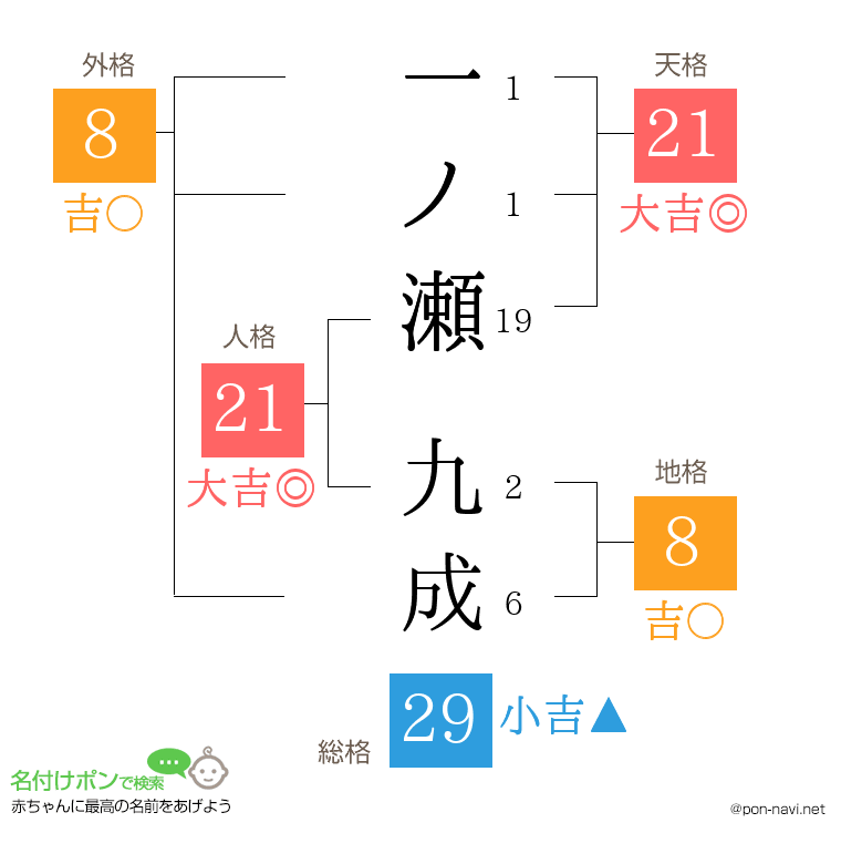一ノ瀬 九成さんの姓名判断結果
