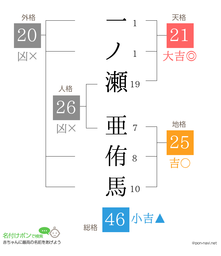 一ノ瀬 亜侑馬さんの姓名判断結果