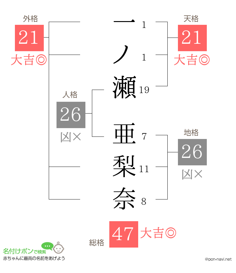 一ノ瀬 亜梨奈さんの姓名判断結果