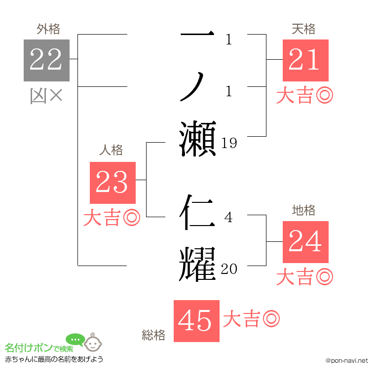 一ノ瀬 仁耀さんの姓名判断結果