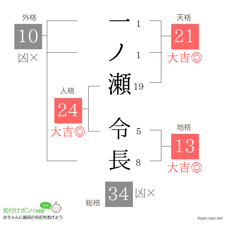 一ノ瀬 令長さんの姓名判断結果