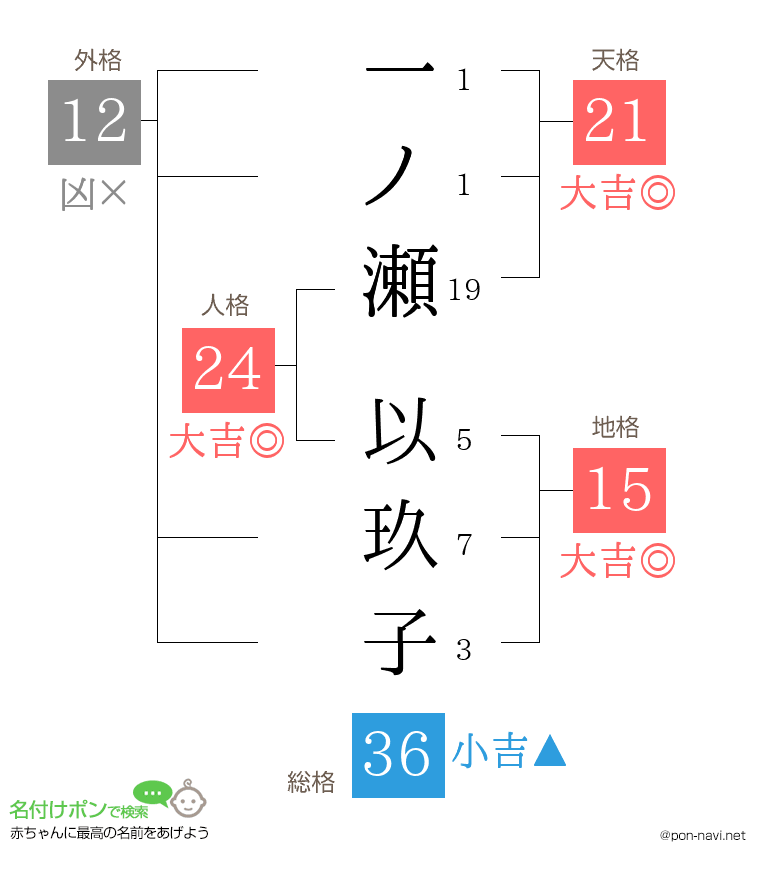 一ノ瀬 以玖子さんの姓名判断結果