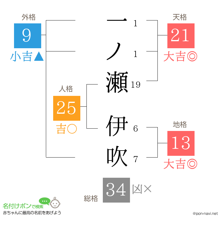 一ノ瀬 伊吹さんの姓名判断結果