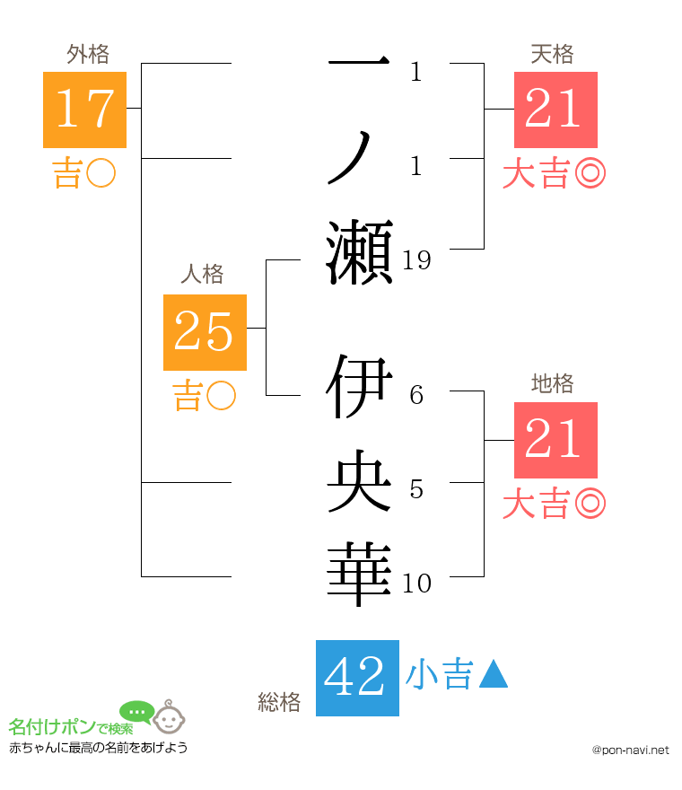 一ノ瀬 伊央華さんの姓名判断結果