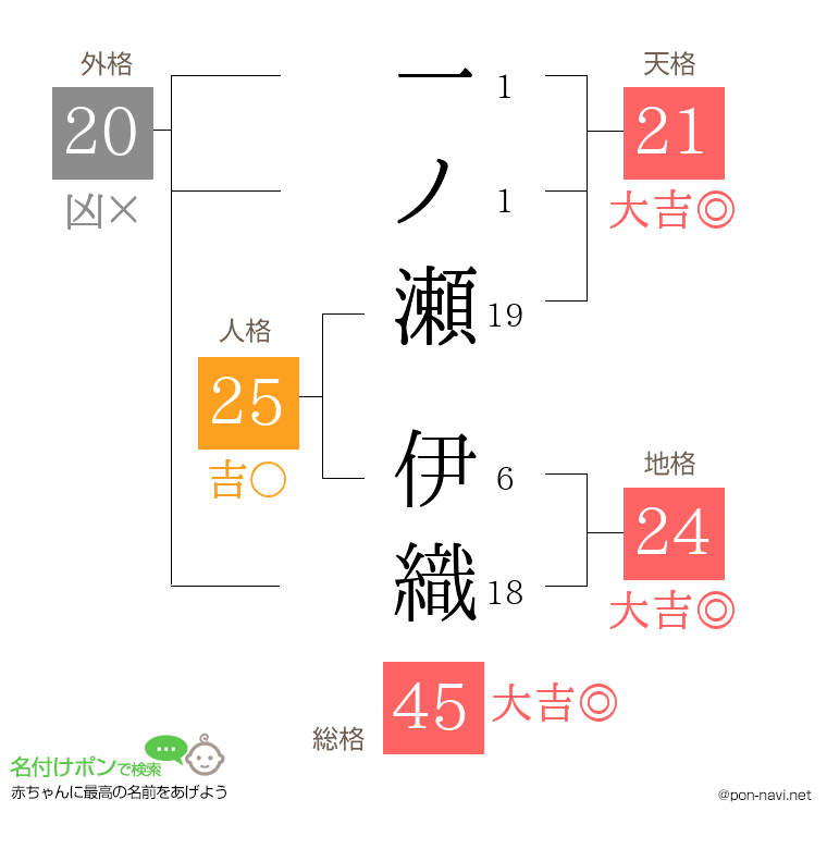 一ノ瀬 伊織さんの姓名判断結果