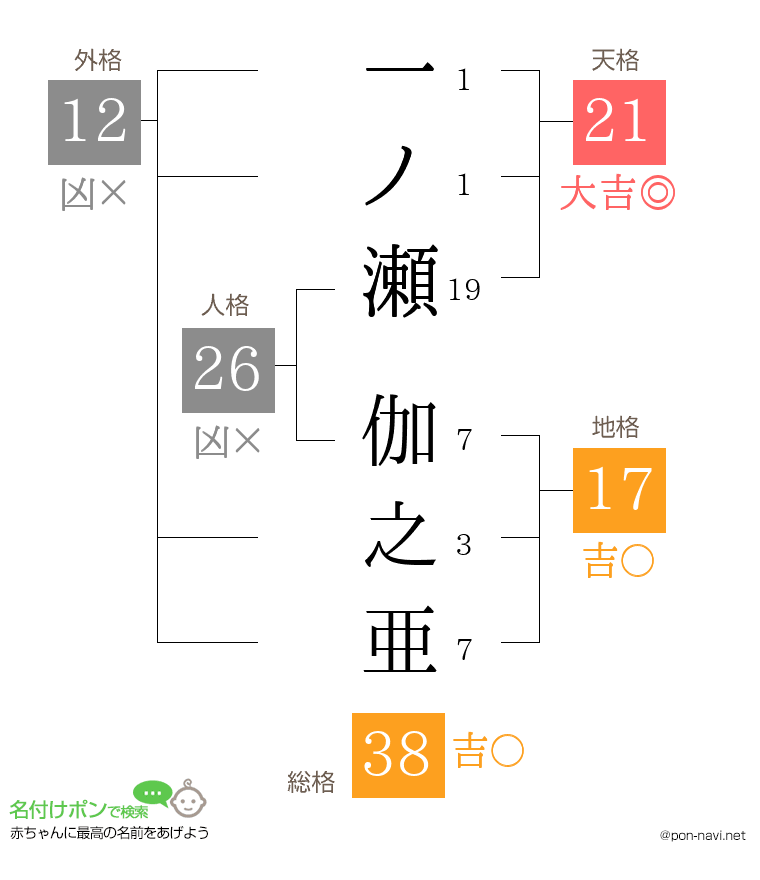 一ノ瀬 伽之亜さんの姓名判断結果