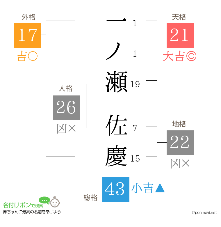 一ノ瀬 佐慶さんの姓名判断結果