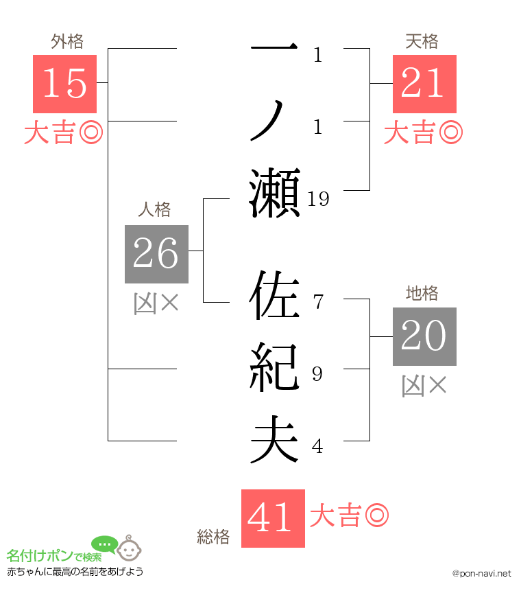一ノ瀬 佐紀夫さんの姓名判断結果