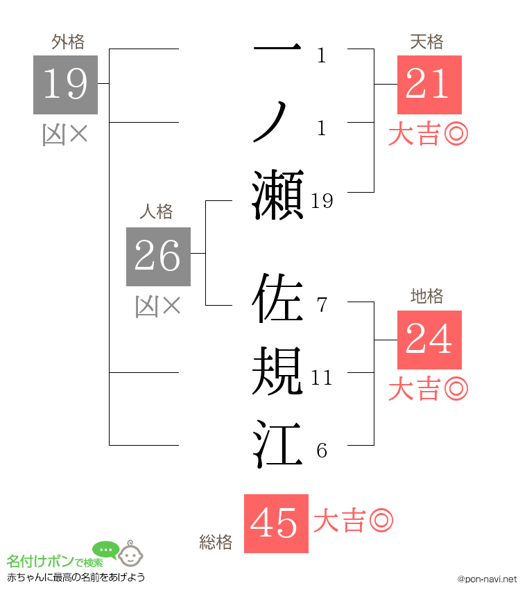 一ノ瀬 佐規江さんの姓名判断結果
