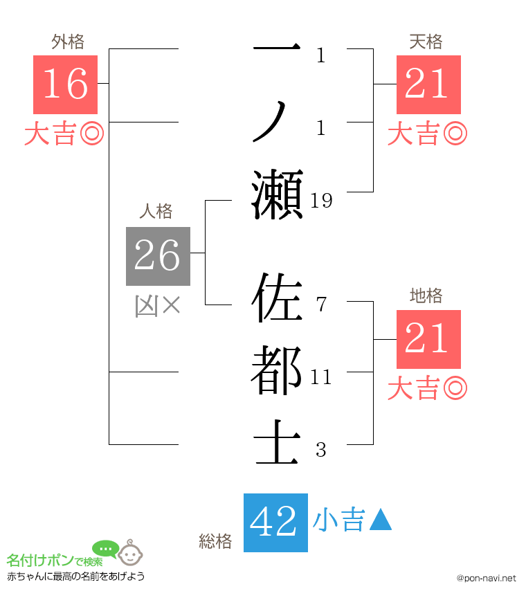 一ノ瀬 佐都士さんの姓名判断結果