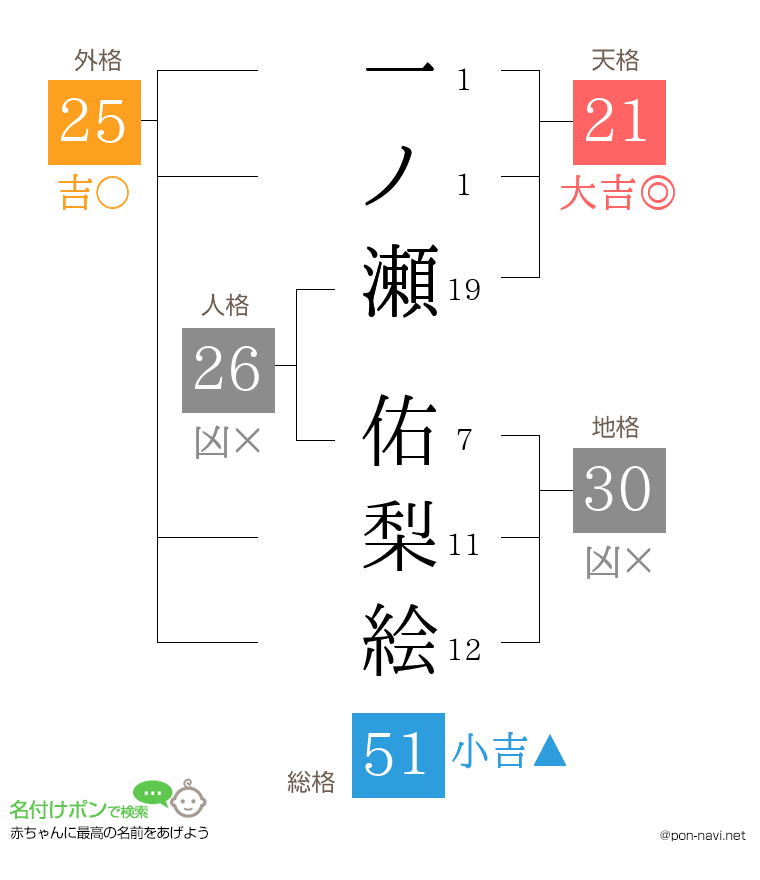 一ノ瀬 佑梨絵さんの姓名判断結果