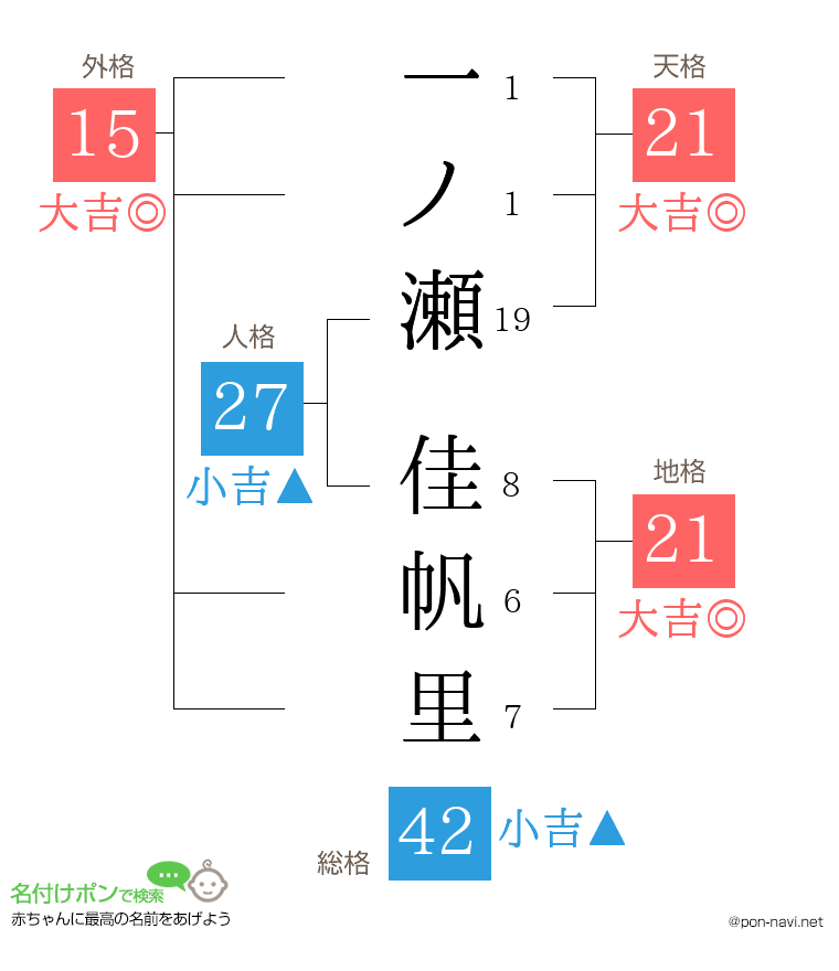 一ノ瀬 佳帆里さんの姓名判断結果