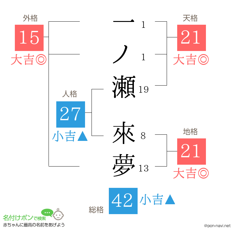 一ノ瀬 來夢さんの姓名判断結果
