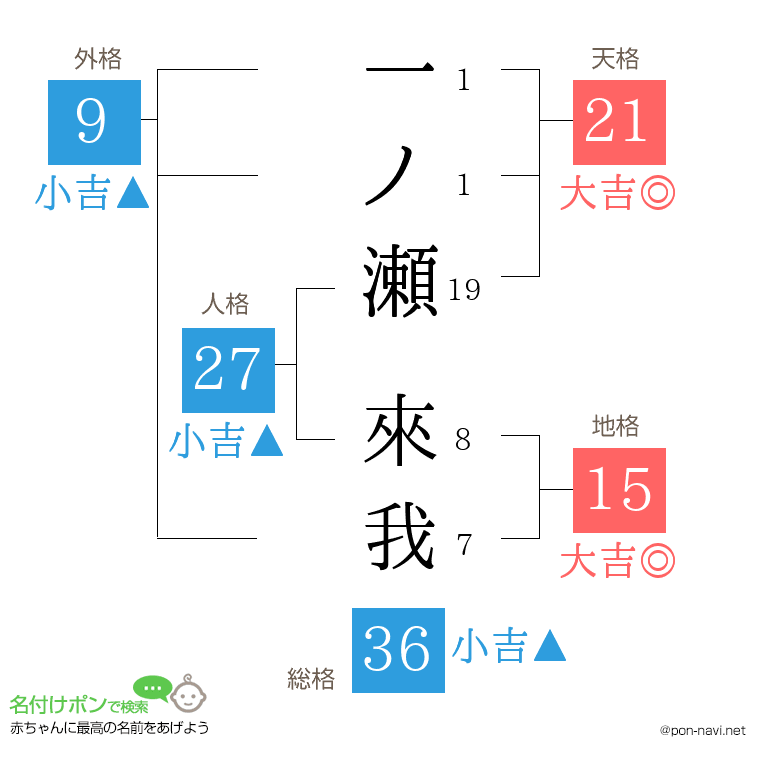 一ノ瀬 來我さんの姓名判断結果