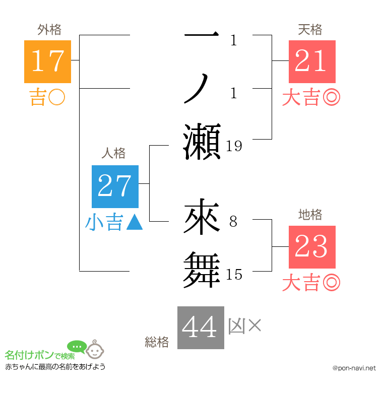 一ノ瀬 來舞さんの姓名判断結果