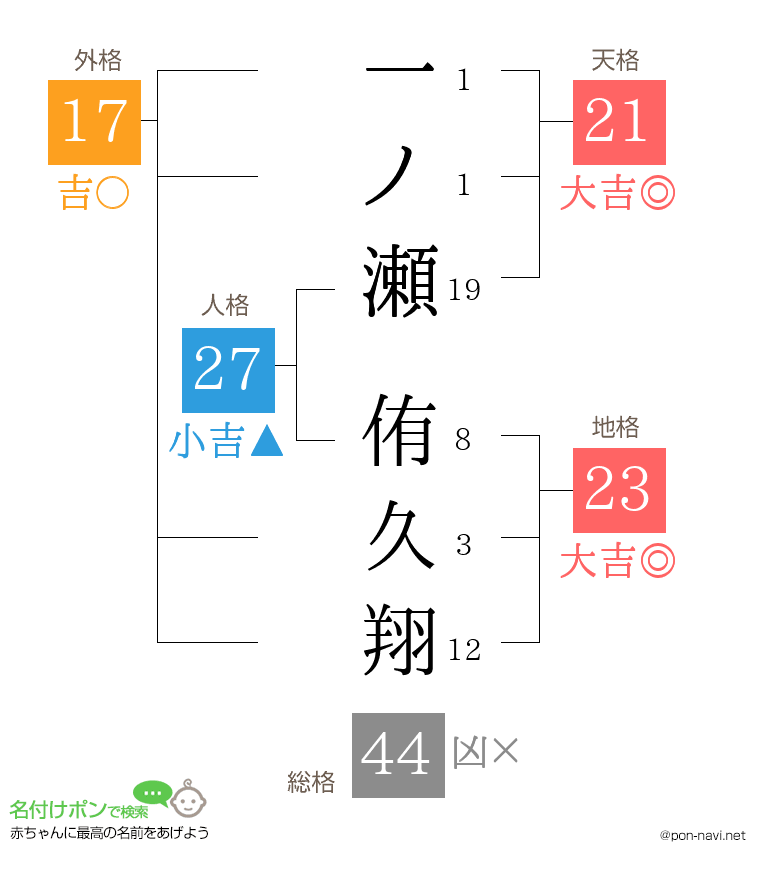 一ノ瀬 侑久翔さんの姓名判断結果
