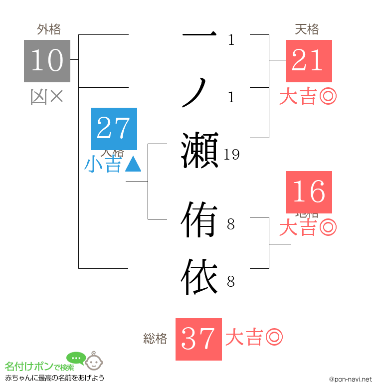 一ノ瀬 侑依さんの姓名判断結果