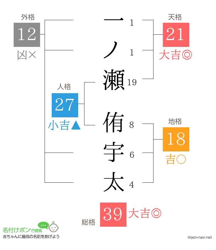 一ノ瀬 侑宇太さんの姓名判断結果