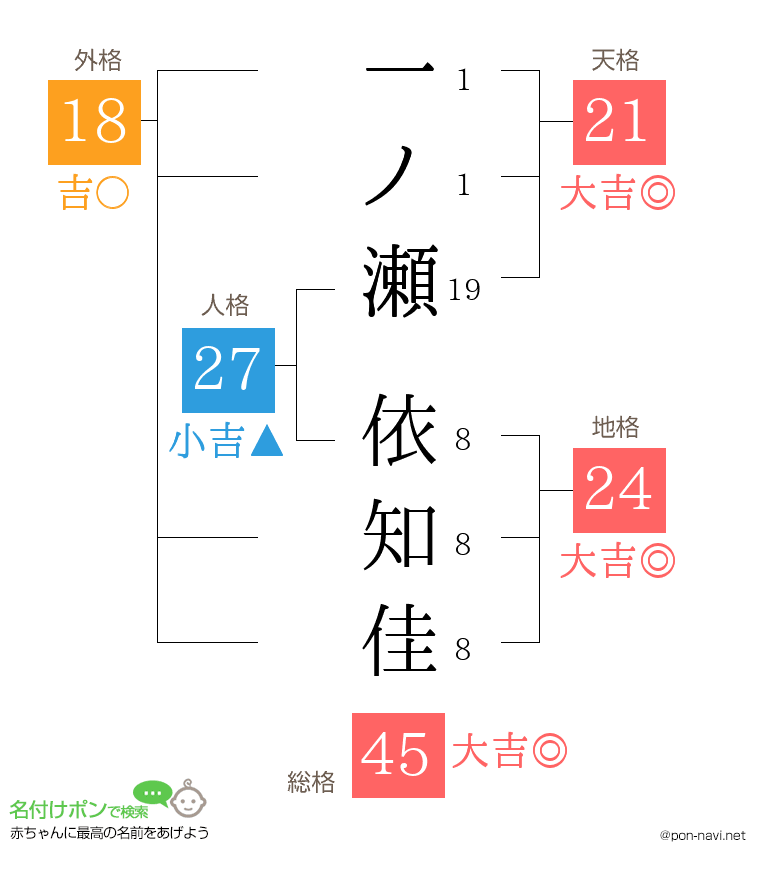 一ノ瀬 依知佳さんの姓名判断結果