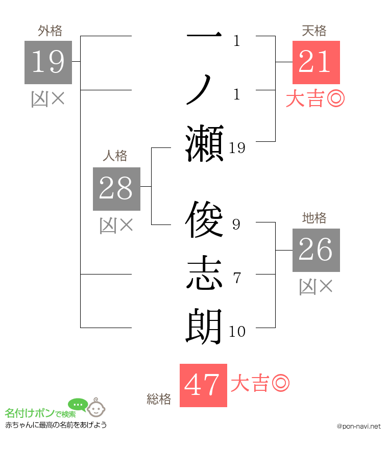 一ノ瀬 俊志朗さんの姓名判断結果