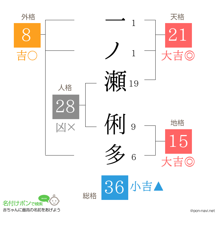 一ノ瀬 俐多さんの姓名判断結果