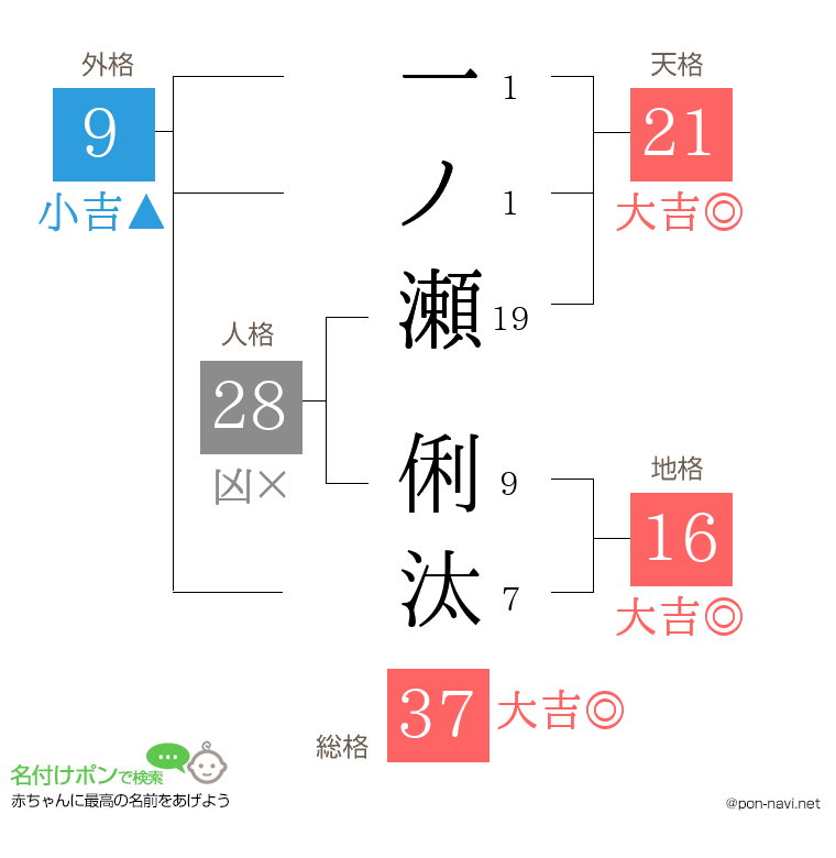 一ノ瀬 俐汰さんの姓名判断結果