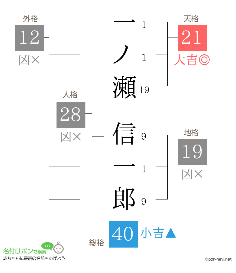 一ノ瀬 信一郎さんの姓名判断結果