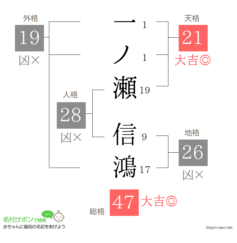 一ノ瀬 信鴻さんの姓名判断結果
