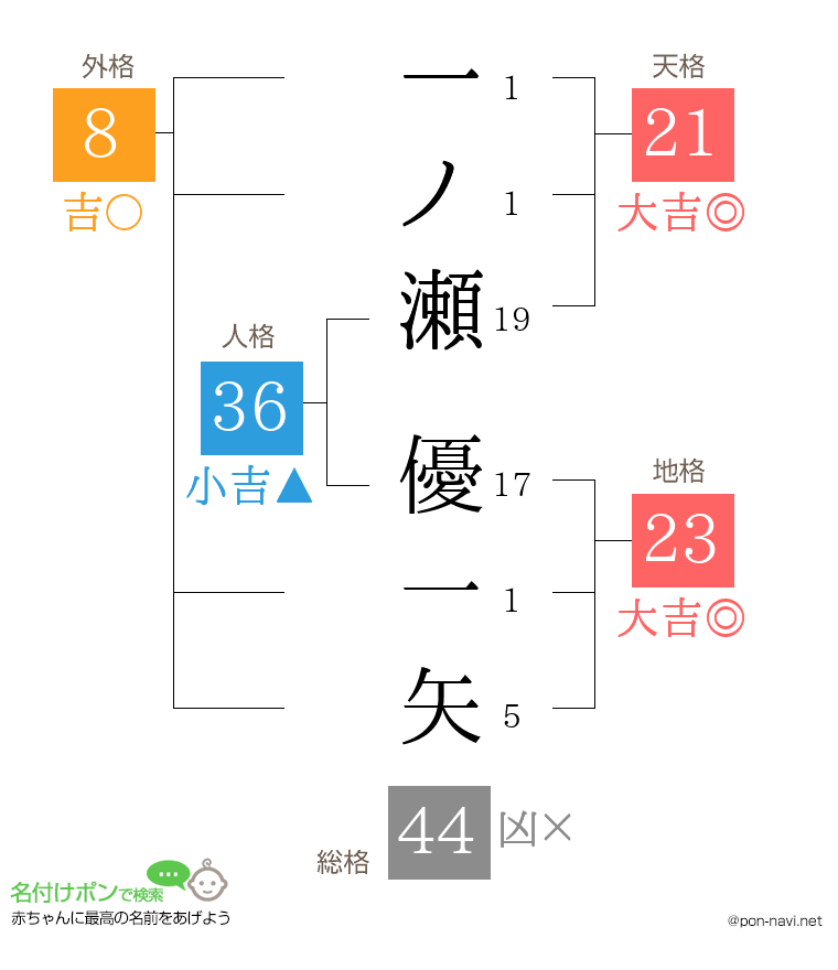 一ノ瀬 優一矢さんの姓名判断結果