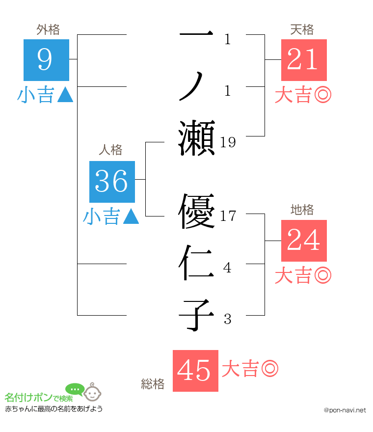 一ノ瀬 優仁子さんの姓名判断結果