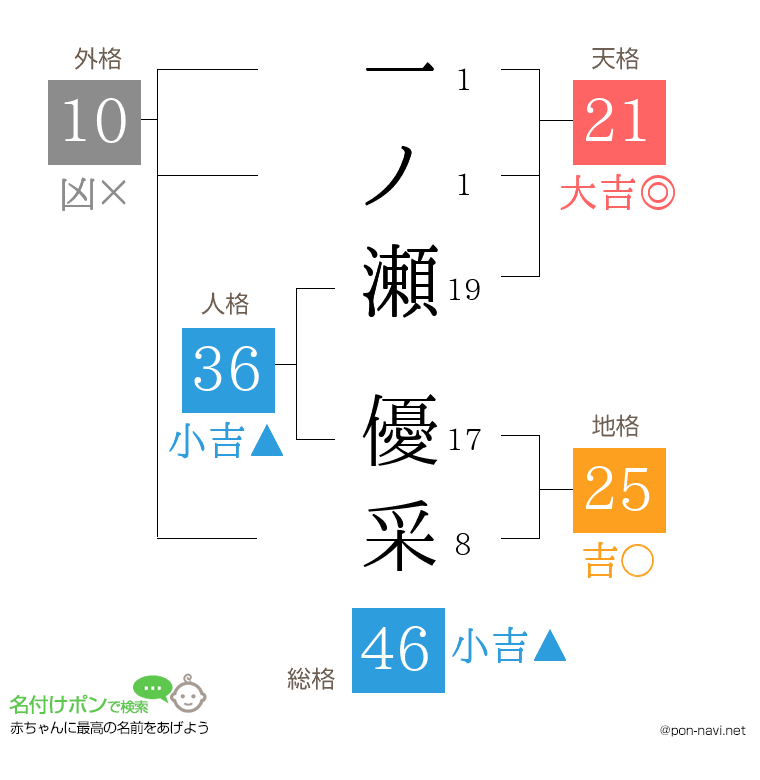 一ノ瀬 優采さんの姓名判断結果