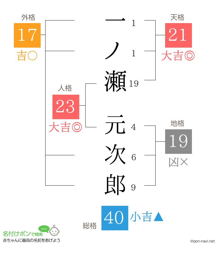 一ノ瀬 元次郎さんの姓名判断結果