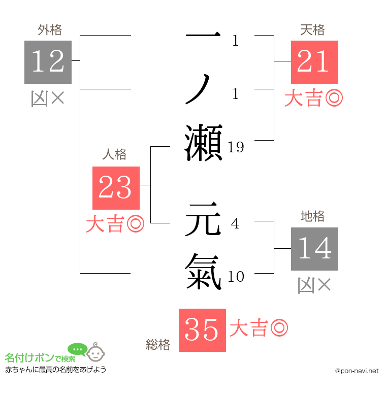 一ノ瀬 元氣さんの姓名判断結果