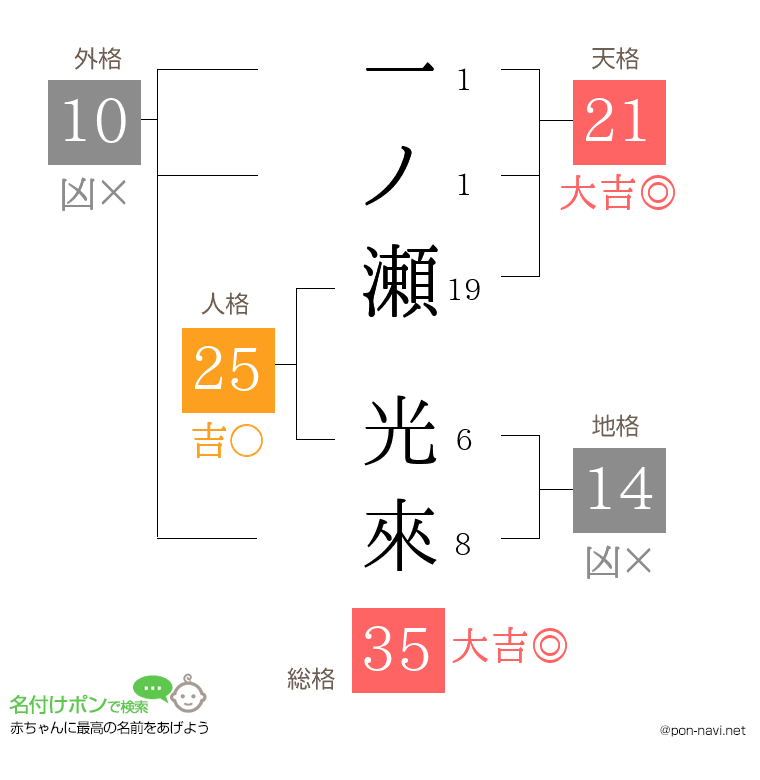 一ノ瀬 光來さんの姓名判断結果