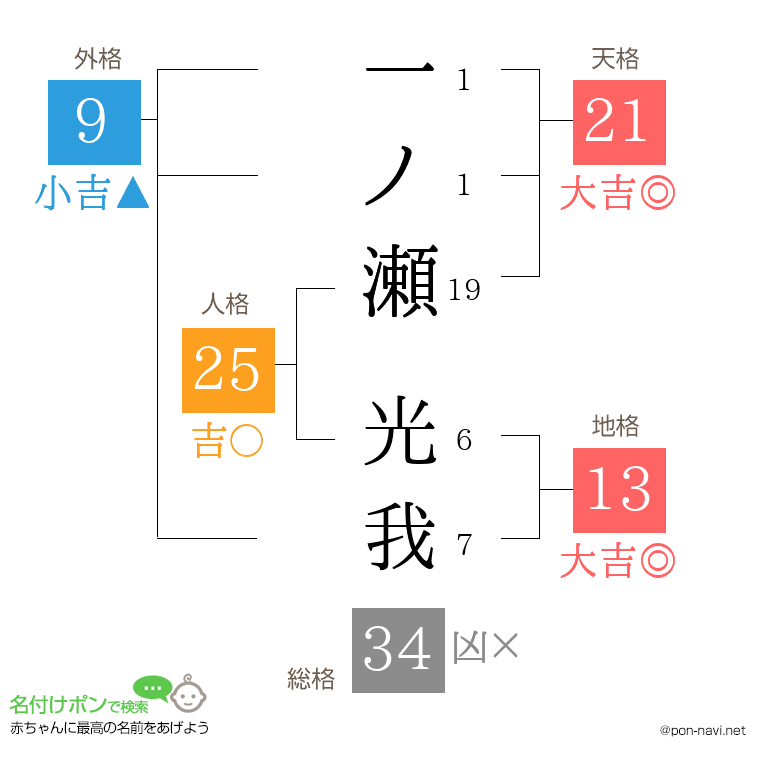 一ノ瀬 光我さんの姓名判断結果