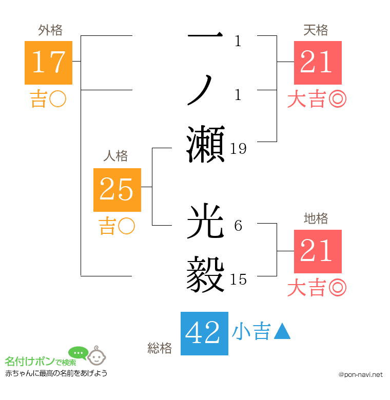 一ノ瀬 光毅さんの姓名判断結果