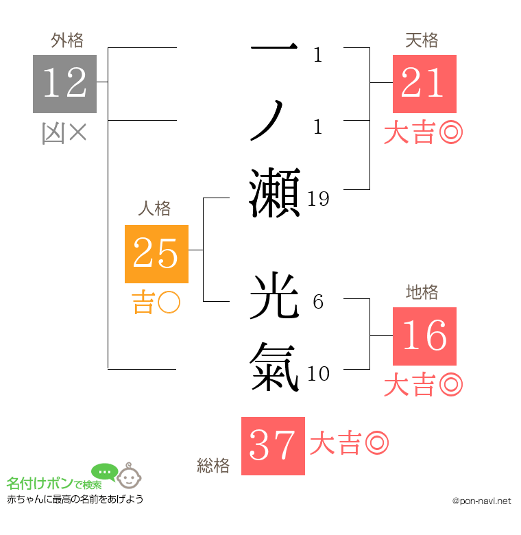 一ノ瀬 光氣さんの姓名判断結果