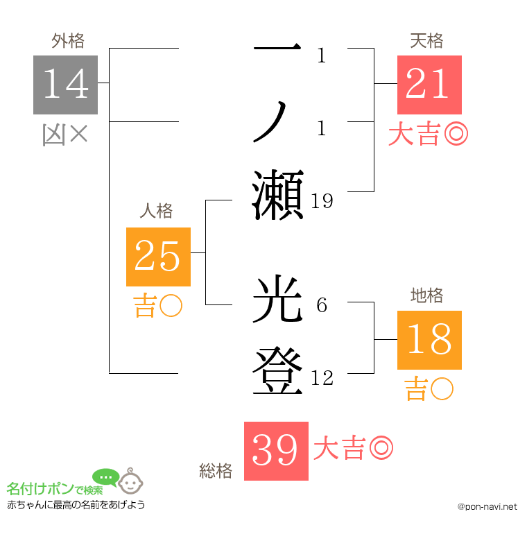 一ノ瀬 光登さんの姓名判断結果