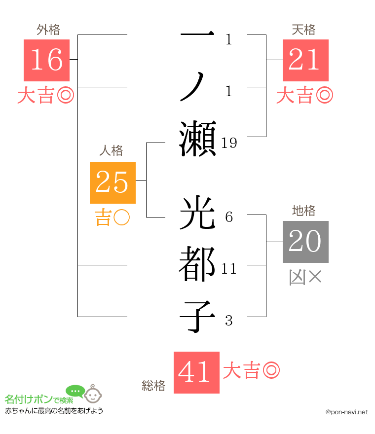 一ノ瀬 光都子さんの姓名判断結果