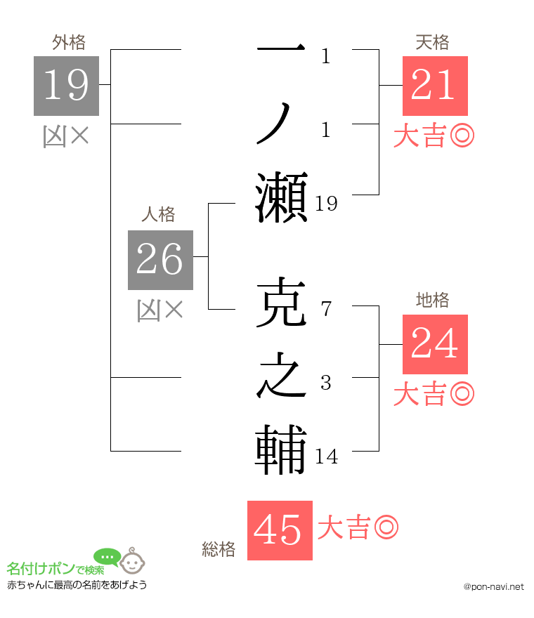 一ノ瀬 克之輔さんの姓名判断結果