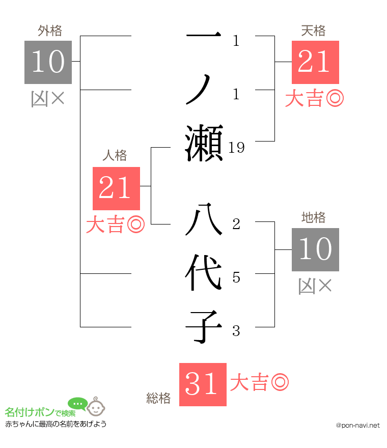 一ノ瀬 八代子さんの姓名判断結果