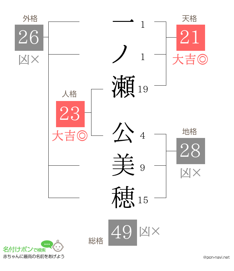 一ノ瀬 公美穂さんの姓名判断結果
