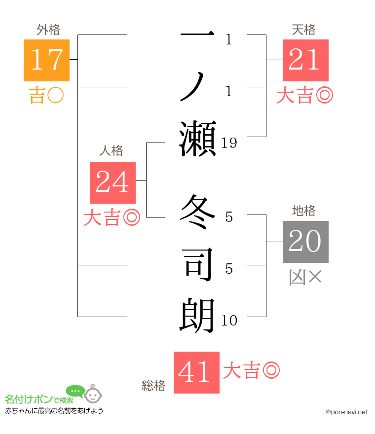 一ノ瀬 冬司朗さんの姓名判断結果