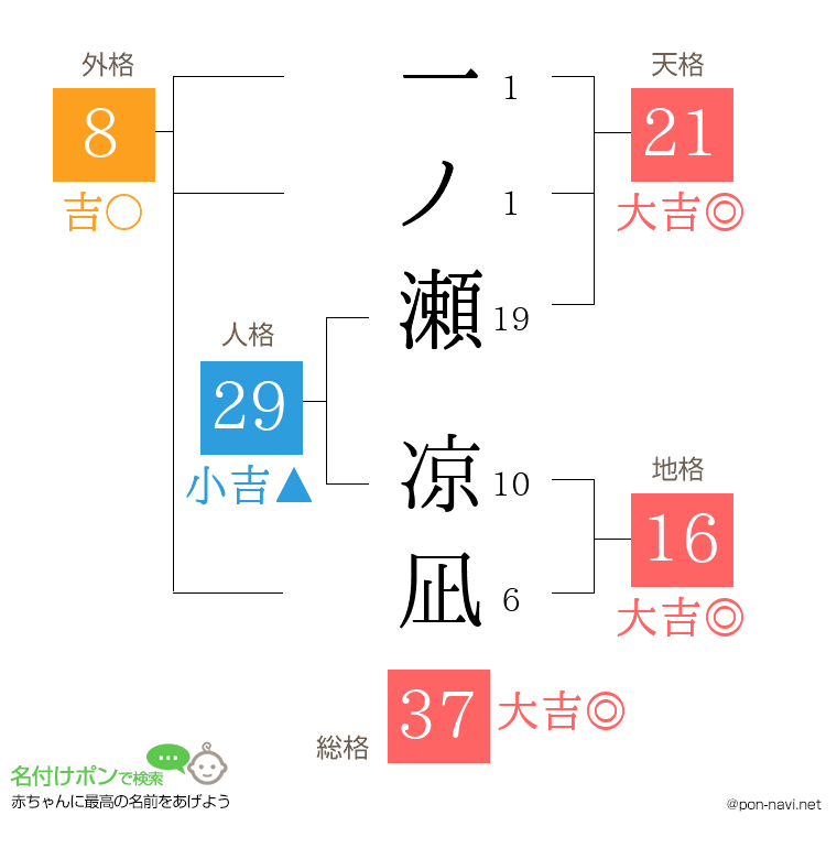 一ノ瀬 凉凪さんの姓名判断結果