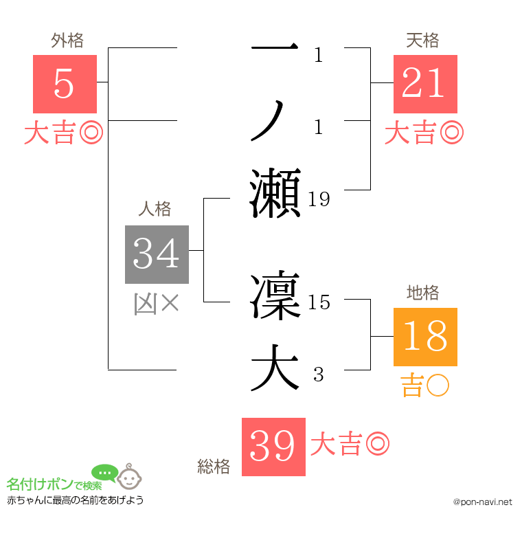 一ノ瀬 凜大さんの姓名判断結果